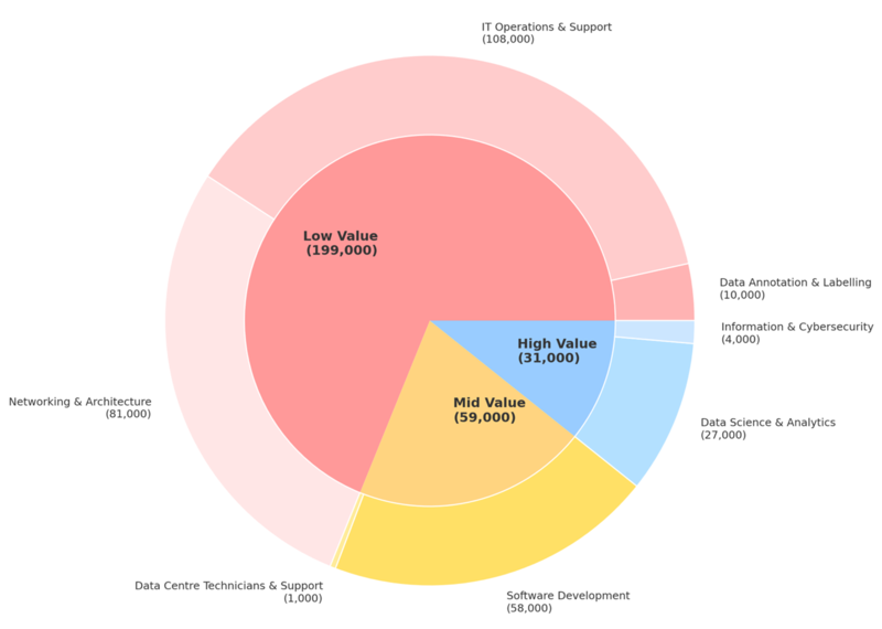 ICT skill stratification in Kenya 2023. Source: Author-compiled data from the Ministry of ICT