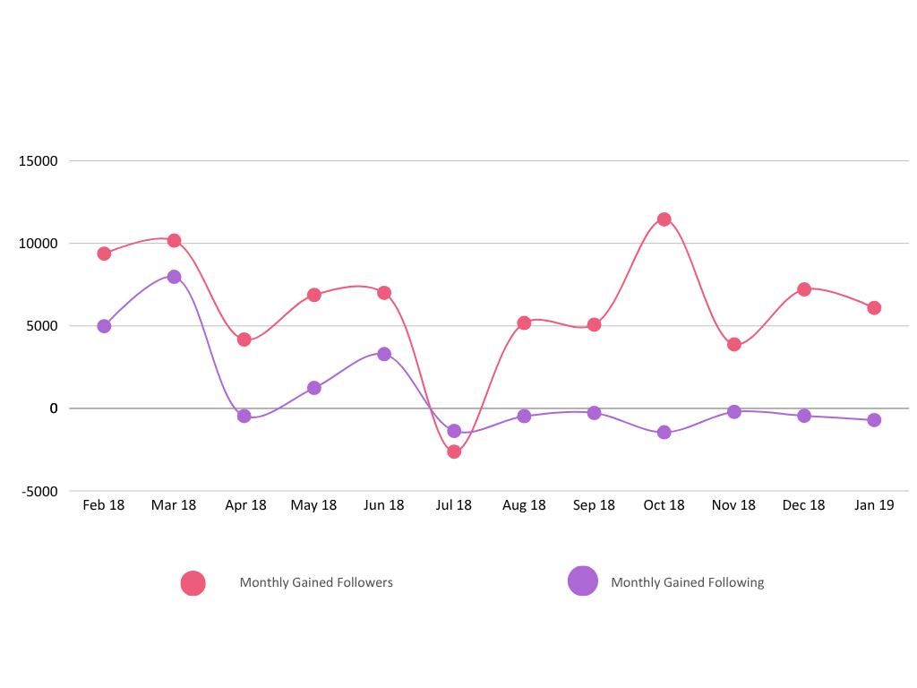 Graph of monthly gained followers and following (2018-19)